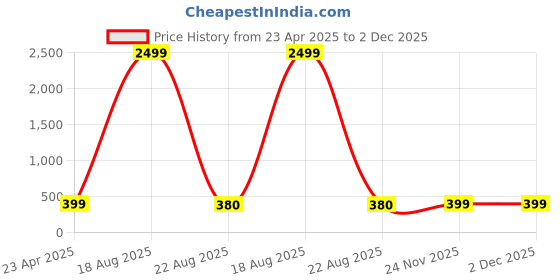 myntra.com Genzy Men Printed T-shirt genzy Price History Graph from 23 Apr 2025 to 2 Dec 2025