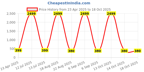 myntra.com Genzy Men Printed T-shirt genzy Price History Graph from 23 Apr 2025 to 18 Oct 2025