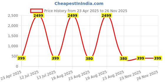 myntra.com Genzy Men Printed T-shirt genzy Price History Graph from 23 Apr 2025 to 25 Nov 2025