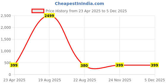 myntra.com Genzy Men Printed T-shirt genzy Price History Graph from 23 Apr 2025 to 2 Dec 2025