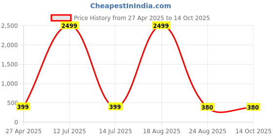 myntra.com Genzy Men Printed T-shirt genzy Price History Graph from 27 Apr 2025 to 13 Oct 2025