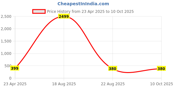 myntra.com Genzy Men Printed T-shirt genzy Price History Graph from 23 Apr 2025 to 9 Oct 2025