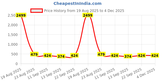 myntra.com Genzy Men Printed V-Neck Applique T-shirt genzy Price History Graph from 19 Aug 2025 to 4 Dec 2025