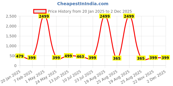 myntra.com Genzy Men Pullover genzy Price History Graph from 20 Jan 2025 to 2 Dec 2025