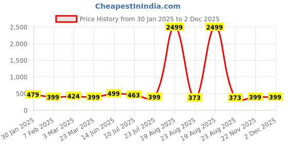 myntra.com Genzy Men Pullover genzy Price History Graph from 30 Jan 2025 to 1 Dec 2025