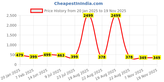 myntra.com Genzy Men Ribbed Pullover genzy Price History Graph from 20 Jan 2025 to 19 Nov 2025