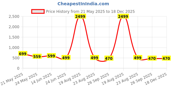 myntra.com Genzy Men Solid Polo Collar T-shirt genzy Price History Graph from 21 May 2025 to 18 Dec 2025
