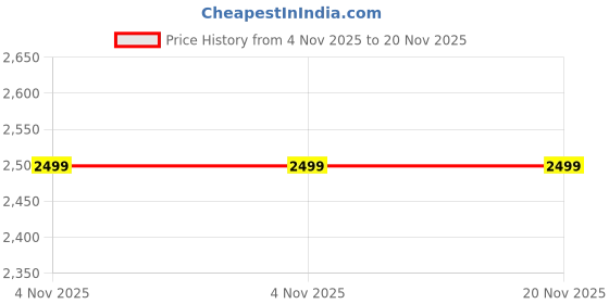 myntra.com Genzy Men Sweatshirt genzy Price History Graph from 4 Nov 2025 to 19 Nov 2025