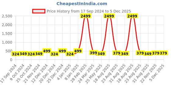 myntra.com Genzy Men Typography Printed Drop-Shoulder Sleeves Applique T-shirt genzy Price History Graph from 17 Sep 2024 to 5 Dec 2025