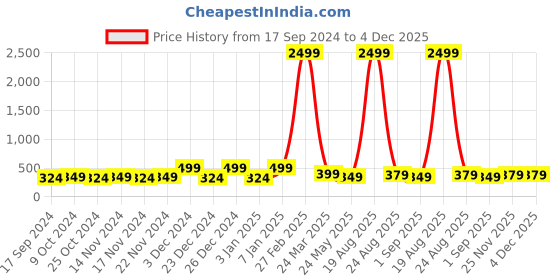 myntra.com Genzy Men Typography Printed Drop-Shoulder Sleeves Applique T-shirt genzy Price History Graph from 17 Sep 2024 to 4 Dec 2025