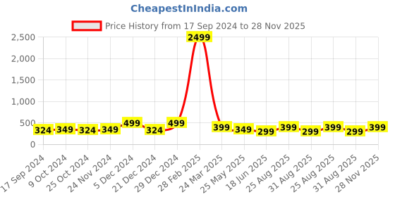 myntra.com Genzy Men Typography Printed Drop-Shoulder Sleeves Applique T-shirt genzy Price History Graph from 17 Sep 2024 to 28 Nov 2025