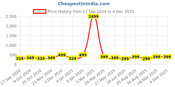 myntra.com Genzy Men Typography Printed Drop-Shoulder Sleeves Applique T-shirt genzy Price History Graph from 17 Sep 2024 to 3 Dec 2025