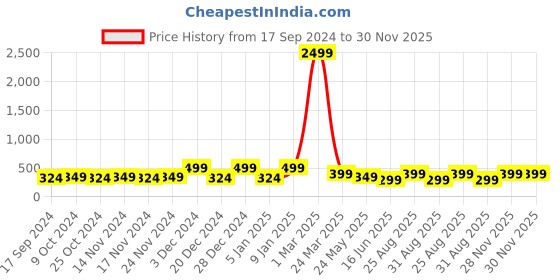 myntra.com Genzy Men Typography Printed Drop-Shoulder Sleeves Applique T-shirt genzy Price History Graph from 17 Sep 2024 to 28 Nov 2025