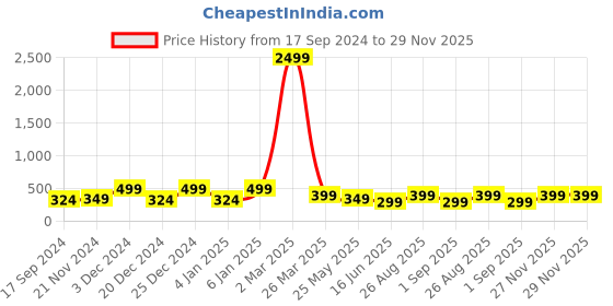 myntra.com Genzy Men Typography Printed Drop-Shoulder Sleeves Applique T-shirt genzy Price History Graph from 17 Sep 2024 to 28 Nov 2025