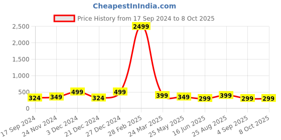 myntra.com Genzy Men Typography Printed Drop-Shoulder Sleeves Applique T-shirt genzy Price History Graph from 17 Sep 2024 to 8 Oct 2025