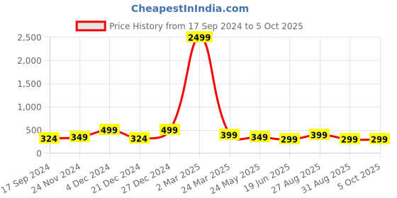 myntra.com Genzy Men Typography Printed Drop-Shoulder Sleeves Applique T-shirt genzy Price History Graph from 17 Sep 2024 to 4 Oct 2025