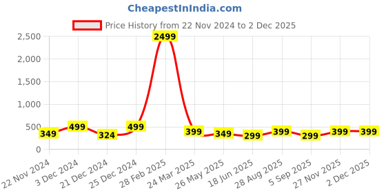 myntra.com Genzy Men Typography Printed Drop-Shoulder Sleeves Applique T-shirt genzy Price History Graph from 22 Nov 2024 to 2 Dec 2025