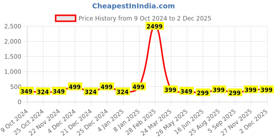 myntra.com Genzy Men Typography Printed Drop-Shoulder Sleeves Applique T-shirt genzy Price History Graph from 9 Oct 2024 to 1 Dec 2025