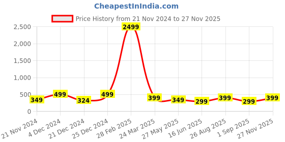 myntra.com Genzy Men Typography Printed Drop-Shoulder Sleeves Applique T-shirt genzy Price History Graph from 21 Nov 2024 to 27 Nov 2025