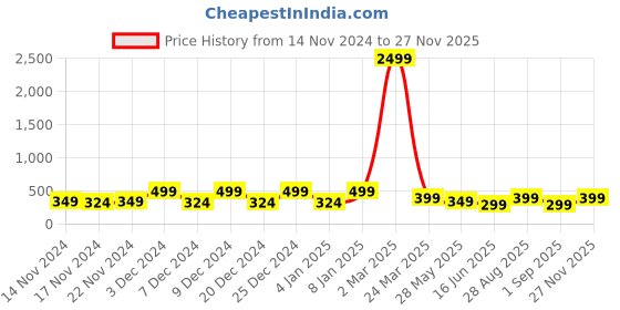 myntra.com Genzy Men Typography Printed Drop-Shoulder Sleeves Applique T-shirt genzy Price History Graph from 14 Nov 2024 to 27 Nov 2025