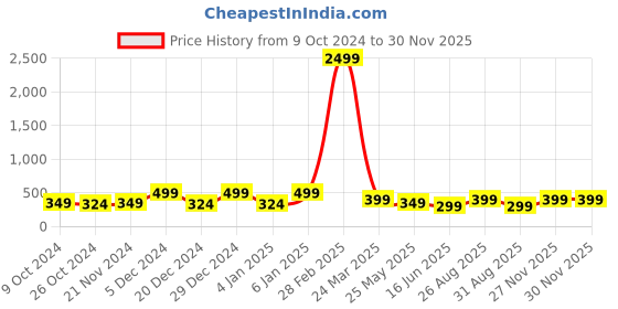 myntra.com Genzy Men Typography Printed Drop-Shoulder Sleeves Applique T-shirt genzy Price History Graph from 9 Oct 2024 to 29 Nov 2025