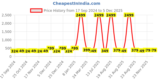 myntra.com Genzy Men Typography Printed Drop-Shoulder Sleeves Monochrome Applique T-shirt genzy Price History Graph from 17 Sep 2024 to 5 Dec 2025
