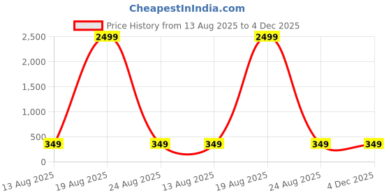 myntra.com Genzy Men Typography Printed Round Neck T-shirt genzy Price History Graph from 13 Aug 2025 to 4 Dec 2025