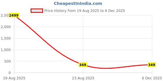 myntra.com Genzy Men Typography Printed Round Neck T-shirt genzy Price History Graph from 19 Aug 2025 to 4 Dec 2025
