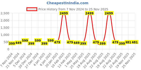 myntra.com Genzy Men Typography Printed V-Neck Applique T-shirt genzy Price History Graph from 7 Nov 2024 to 25 Nov 2025