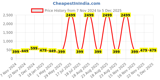 myntra.com Genzy Men Typography Printed V-Neck Pockets T-shirt genzy Price History Graph from 7 Nov 2024 to 5 Dec 2025