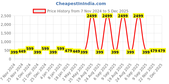 myntra.com Genzy Men Typography Printed V-Neck Raw Edge T-shirt genzy Price History Graph from 7 Nov 2024 to 5 Dec 2025