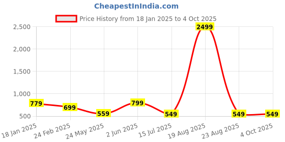 myntra.com Genzy Off-Shoulder Crepe A-Line Maxi Dress genzy Price History Graph from 18 Jan 2025 to 4 Oct 2025