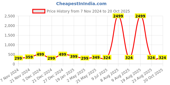 myntra.com Genzy Print Cotton Crop Top genzy Price History Graph from 7 Nov 2024 to 20 Oct 2025