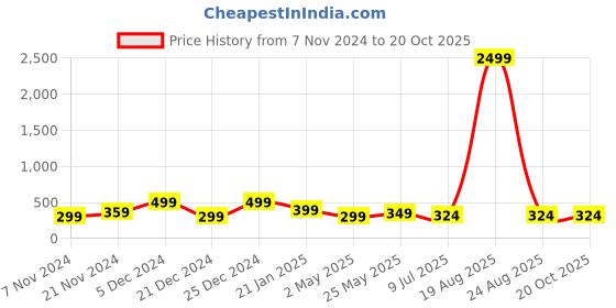 myntra.com Genzy Print Cotton Crop Top genzy Price History Graph from 7 Nov 2024 to 20 Oct 2025