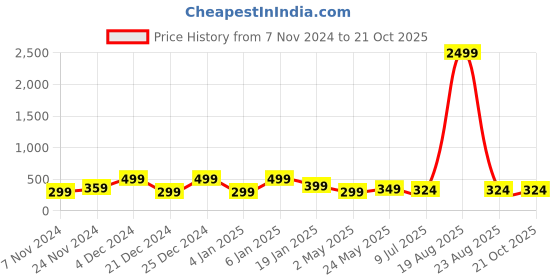 myntra.com Genzy Print Cotton Crop Top genzy Price History Graph from 7 Nov 2024 to 19 Oct 2025