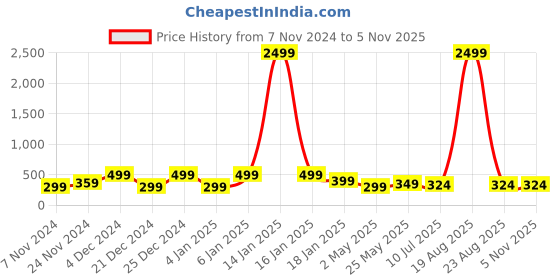 myntra.com Genzy printed typography Cotton Regular Sleeves Crop Fitted Top genzy Price History Graph from 7 Nov 2024 to 4 Nov 2025