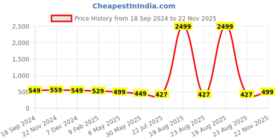 myntra.com Genzy Shoulder Straps Maxi Dress genzy Price History Graph from 18 Sep 2024 to 22 Nov 2025