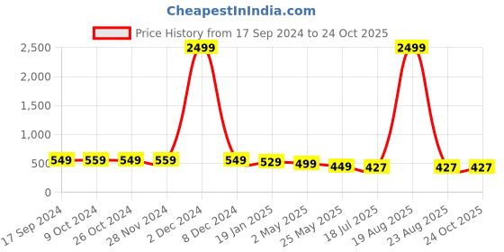 myntra.com Genzy Solid Bodycon Maxi Dress genzy Price History Graph from 17 Sep 2024 to 23 Oct 2025