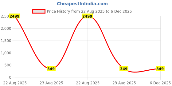 myntra.com Genzy Typography Printed Round Neck Sleeveless T-shirt genzy Price History Graph from 22 Aug 2025 to 5 Dec 2025
