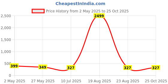 myntra.com Genzy Women Bodycon Mini Dress genzy Price History Graph from 2 May 2025 to 24 Oct 2025