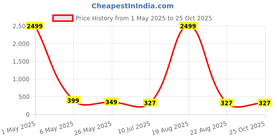 myntra.com Genzy Women Crepe Bodycon Dress genzy Price History Graph from 1 May 2025 to 24 Oct 2025