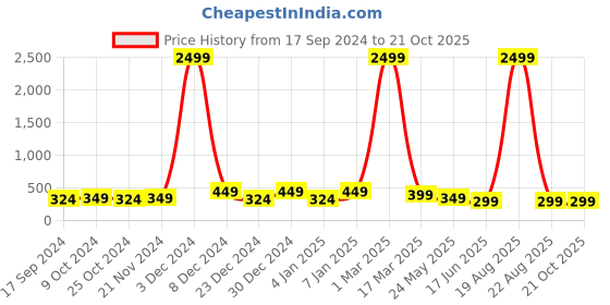 myntra.com Genzy Women Drop-Shoulder Sleeves Pockets T-shirt genzy Price History Graph from 17 Sep 2024 to 21 Oct 2025