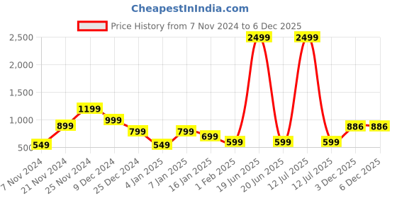 myntra.com Genzy Women Hooded Sweatshirt genzy Price History Graph from 7 Nov 2024 to 5 Dec 2025