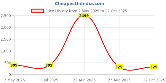 myntra.com Genzy Women Relaxed High-Rise Regular Trouser genzy Price History Graph from 2 May 2025 to 21 Oct 2025