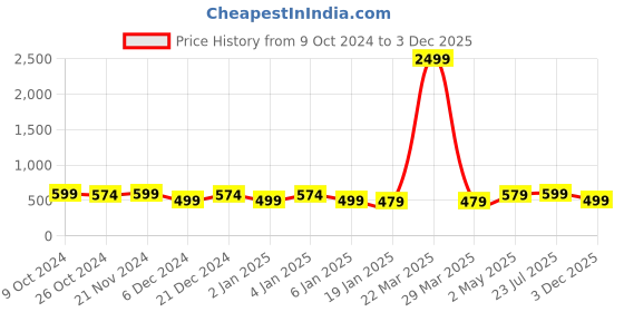 myntra.com Genzy Women Solid Halter Neck Crepe Bodycon Dress genzy Price History Graph from 9 Oct 2024 to 3 Dec 2025