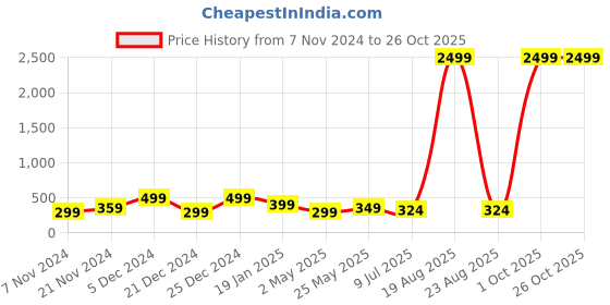 myntra.com Genzy Women Typography Printed Cotton Crop Top genzy Price History Graph from 7 Nov 2024 to 26 Oct 2025