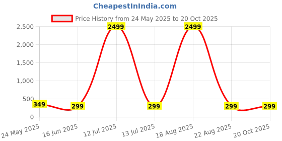 myntra.com Genzy Women Typography Printed T-shirt genzy Price History Graph from 24 May 2025 to 20 Oct 2025