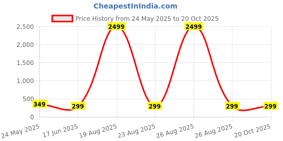 myntra.com Genzy Women Typography Printed T-shirt genzy Price History Graph from 24 May 2025 to 20 Oct 2025