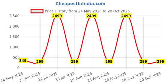myntra.com Genzy Women Typography Printed T-shirt genzy Price History Graph from 24 May 2025 to 20 Oct 2025