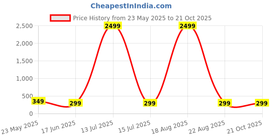 myntra.com Genzy Women Typography Printed T-shirt genzy Price History Graph from 23 May 2025 to 20 Oct 2025